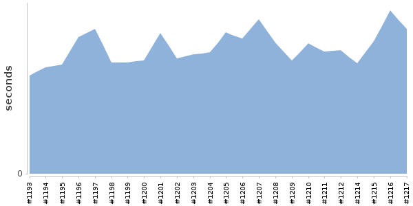 [Duration graph]