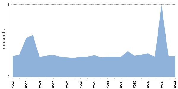 [Duration graph]
