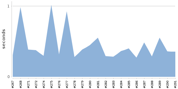 [Duration graph]