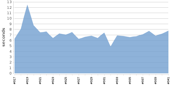 [Duration graph]