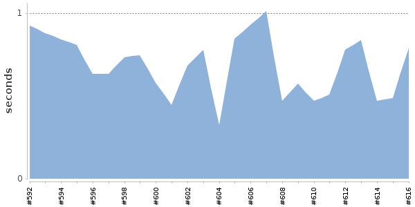 [Duration graph]