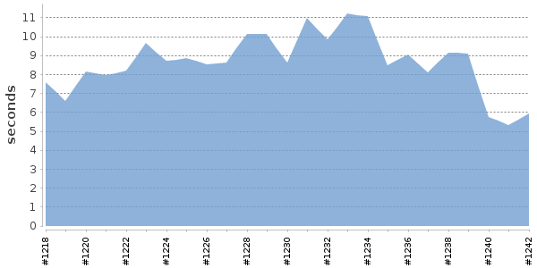 [Duration graph]