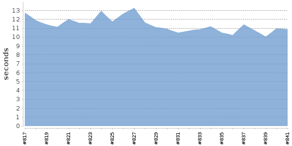 [Duration graph]
