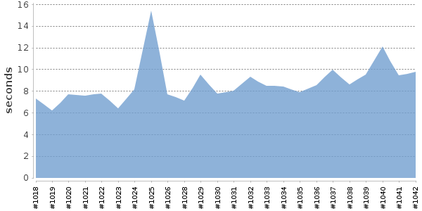 [Duration graph]