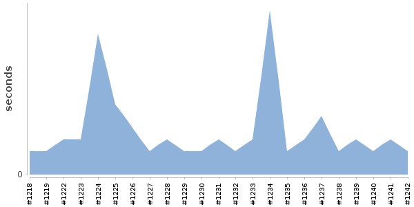 [Duration graph]