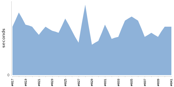 [Duration graph]