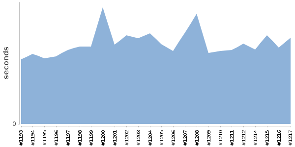 [Duration graph]