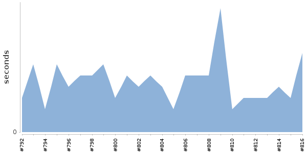 [Duration graph]