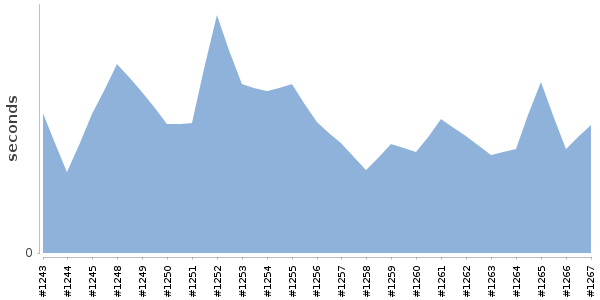 [Duration graph]