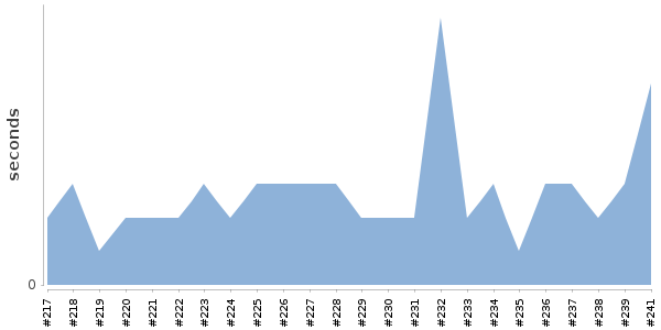 [Duration graph]