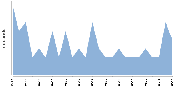 [Duration graph]