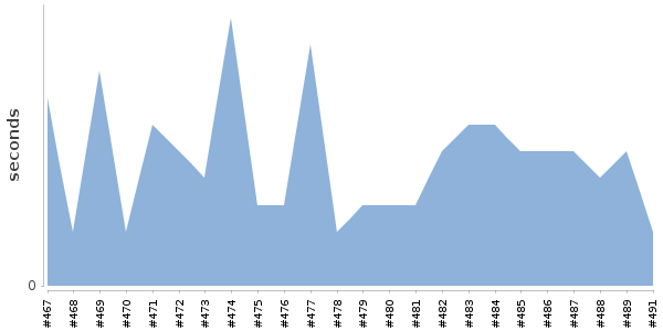 [Duration graph]