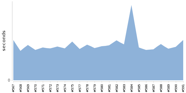 [Duration graph]