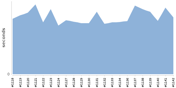 [Duration graph]