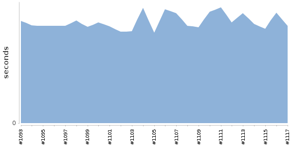 [Duration graph]