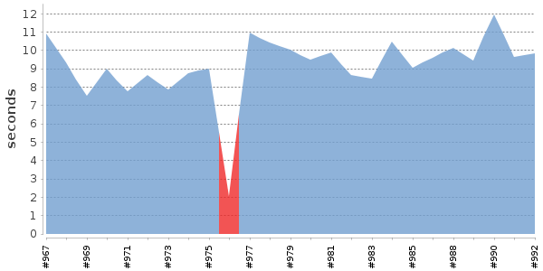 [Duration graph]