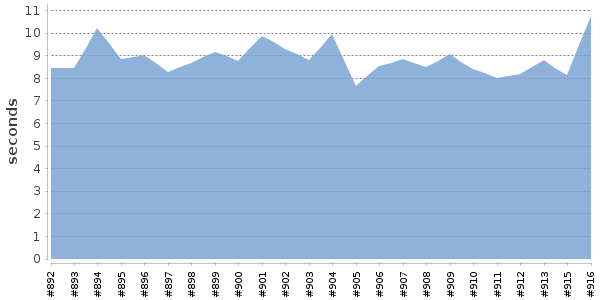 [Duration graph]