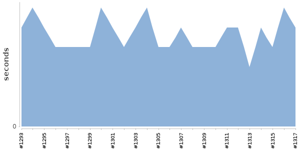 [Duration graph]