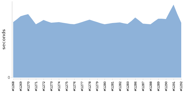 [Duration graph]