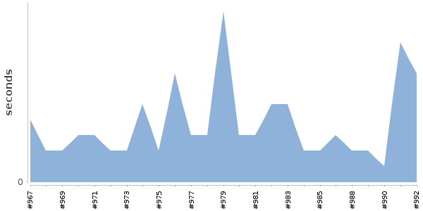 [Duration graph]