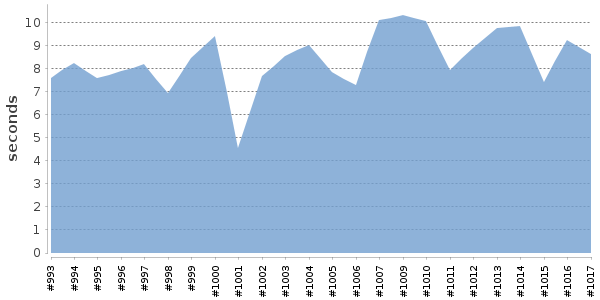 [Duration graph]
