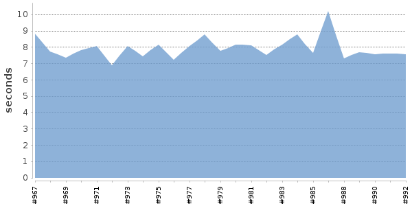 [Duration graph]