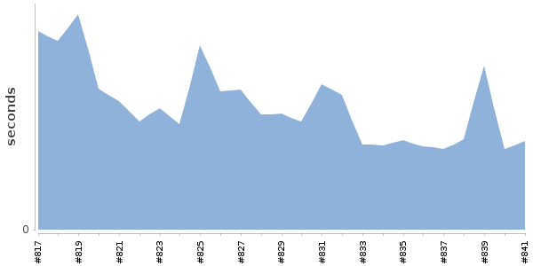 [Duration graph]