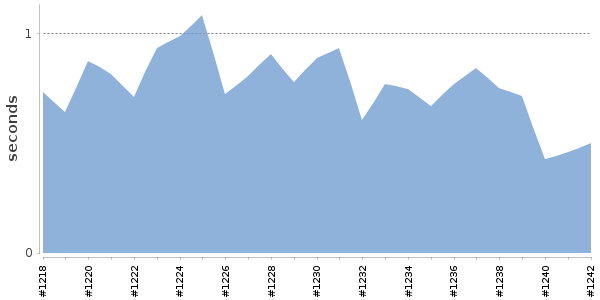 [Duration graph]
