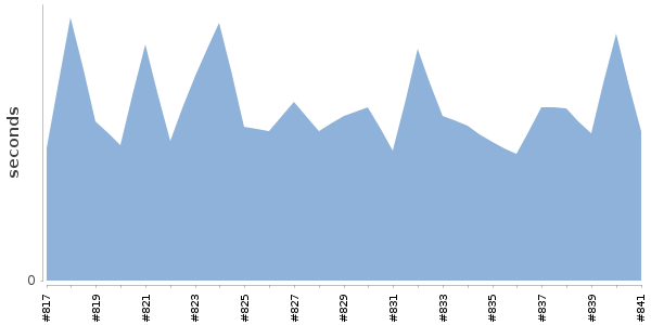 [Duration graph]