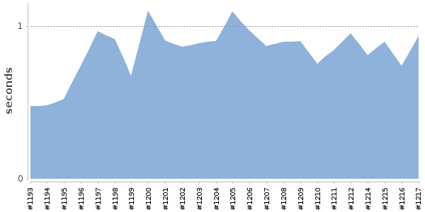[Duration graph]