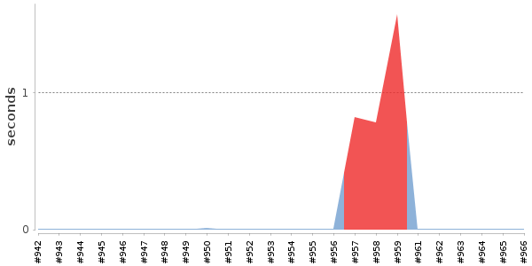 [Duration graph]