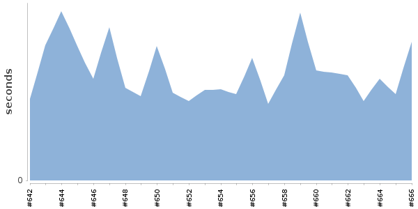 [Duration graph]