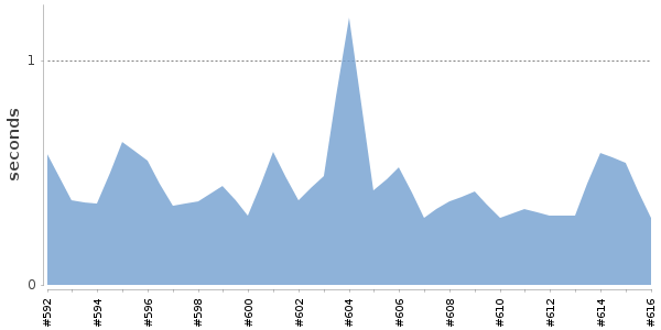 [Duration graph]