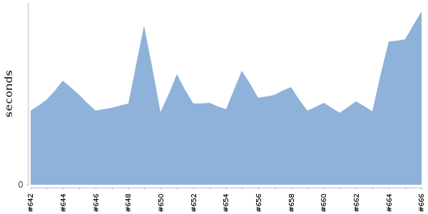 [Duration graph]