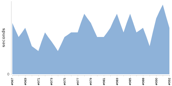 [Duration graph]