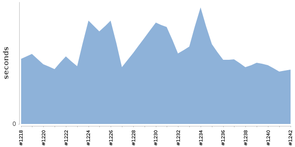 [Duration graph]