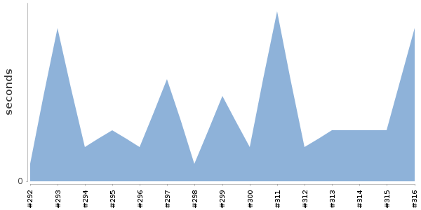 [Duration graph]