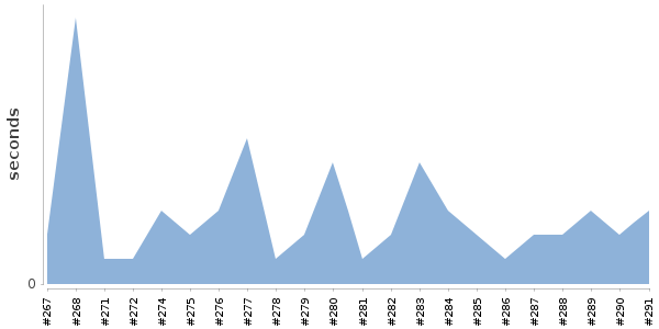 [Duration graph]