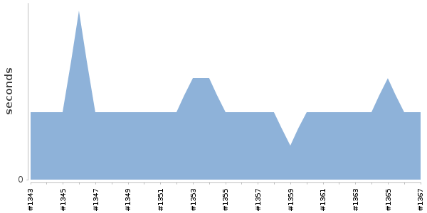 [Duration graph]