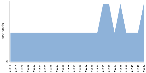 [Duration graph]