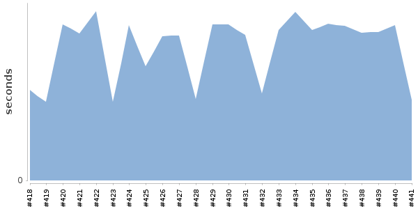[Duration graph]