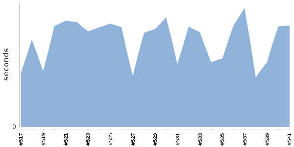 [Duration graph]