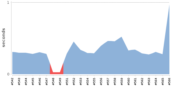 [Duration graph]