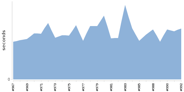 [Duration graph]