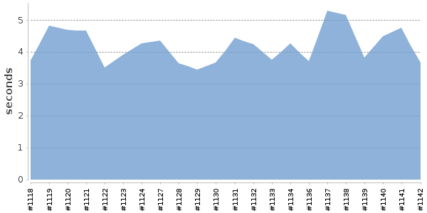 [Duration graph]