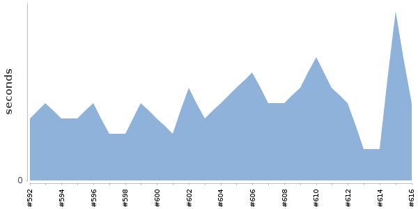 [Duration graph]