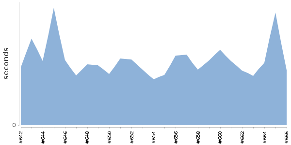 [Duration graph]