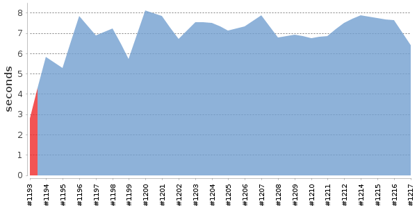 [Duration graph]