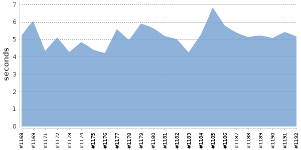 [Duration graph]
