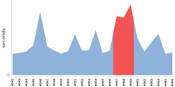 [Duration graph]